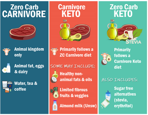 Keto vs Carnivore Comparison