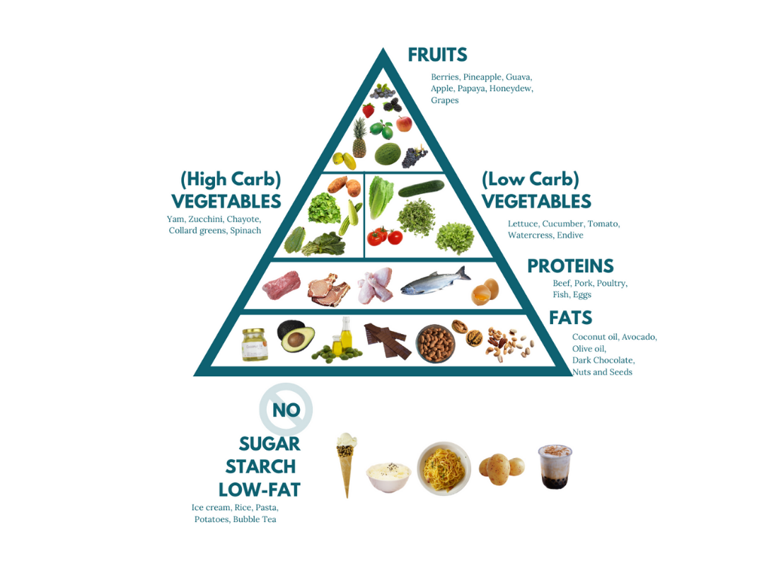 Keto Food Pyramid Detailed